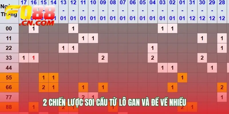 Theo số nóng hoặc chờ đợi số lạnh
